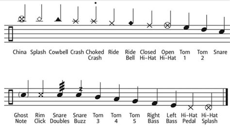 what does drum sheet music look like? How does the notation for drums differ from that of other instruments?